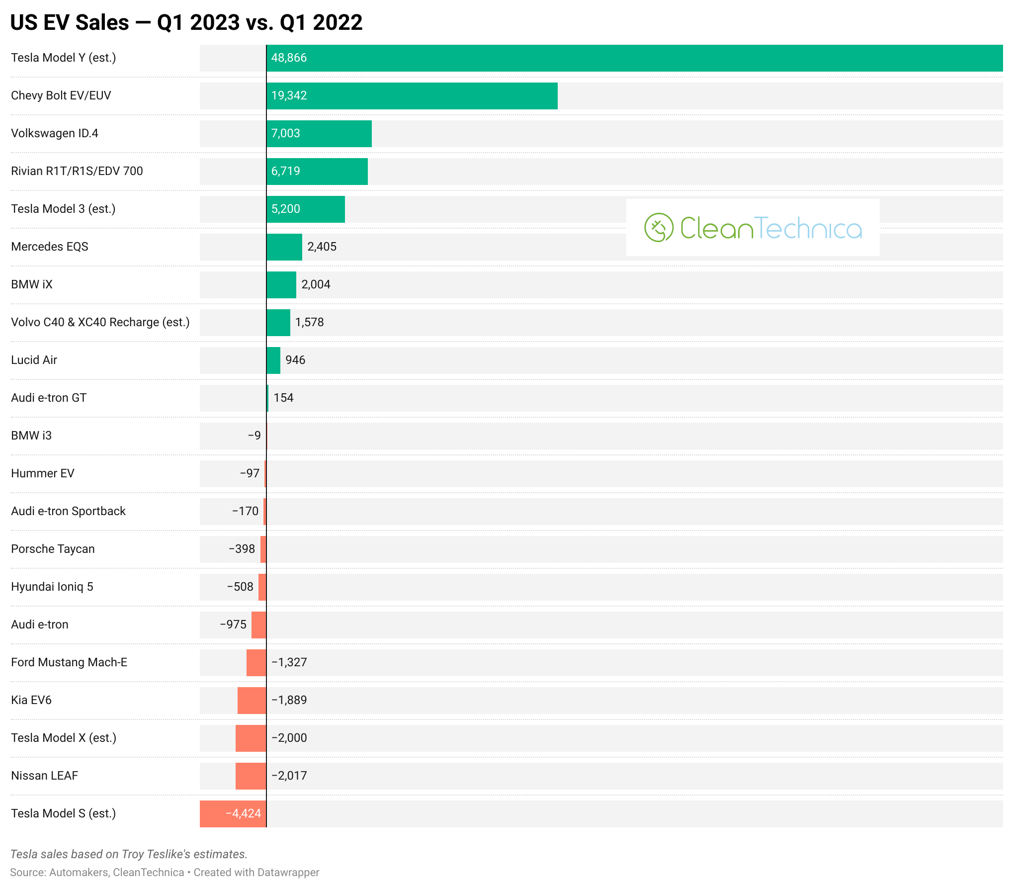 Global EV Sales Up 32% YoY in Q1 2023 Driven by Price War