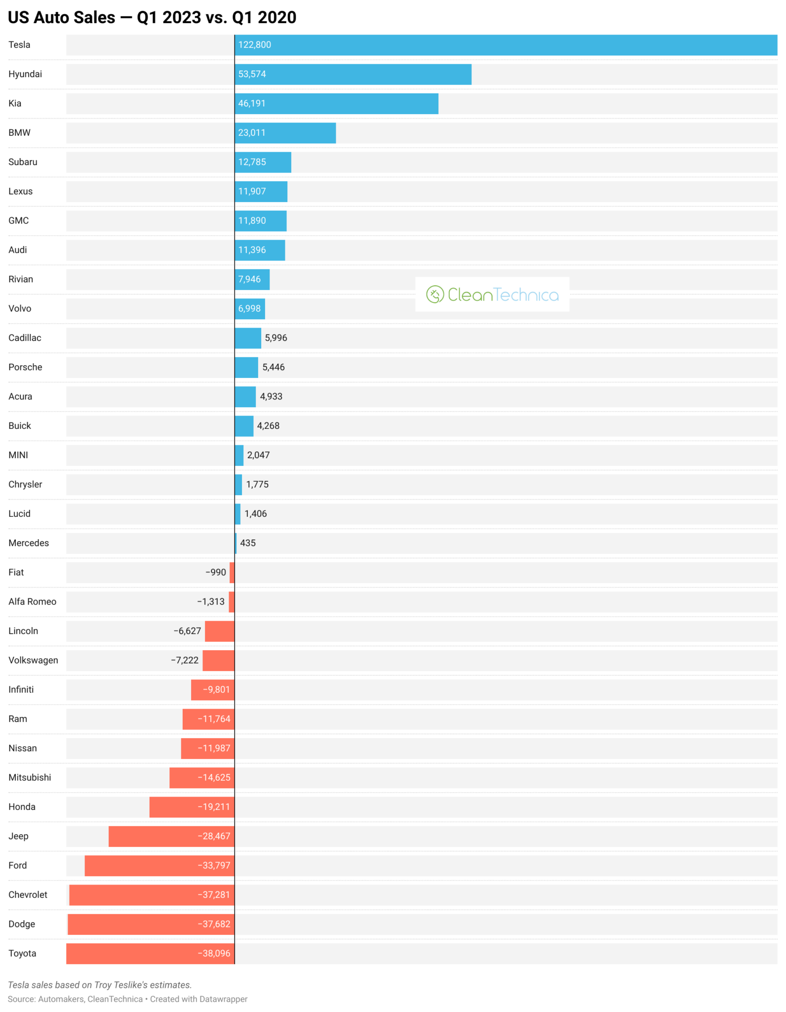 Tesla Now 8th Best Selling Auto Brand In USA — US Auto Sales +9% vs ...