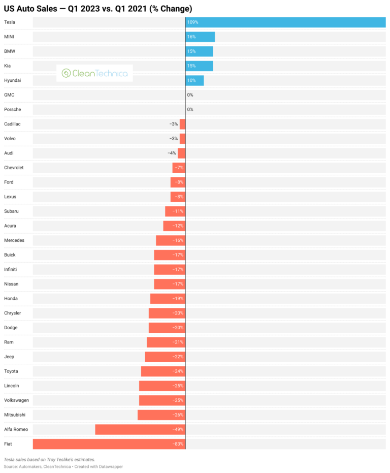 Tesla Now 8th Best Selling Auto Brand In USA — US Auto Sales +9% vs ...