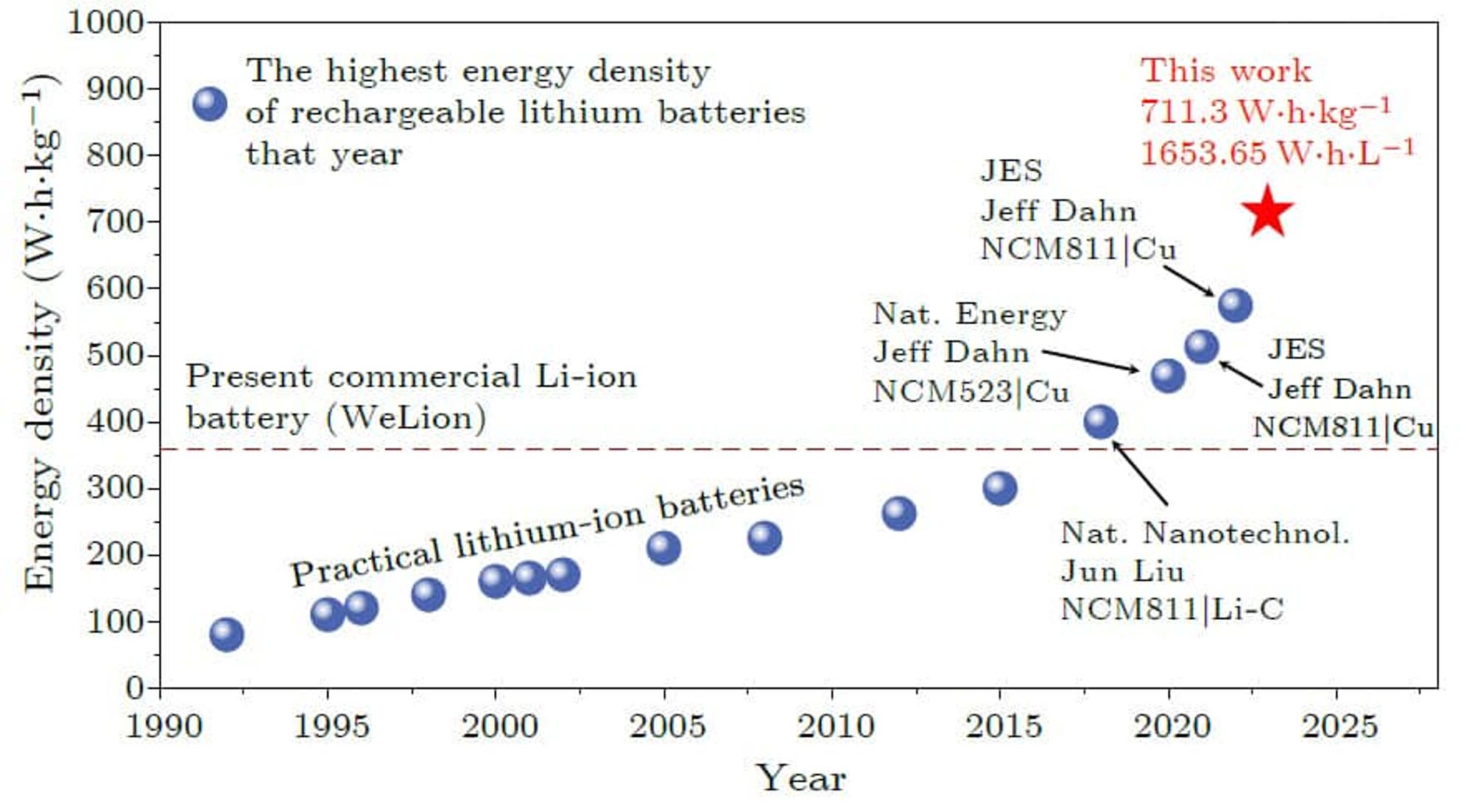 New tesla deals battery material