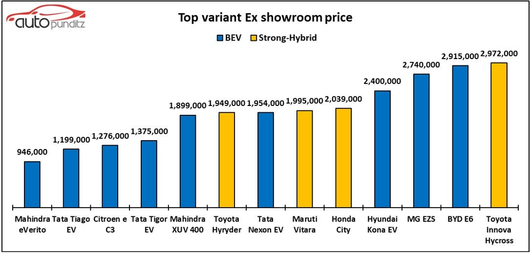 Toyota HEVs