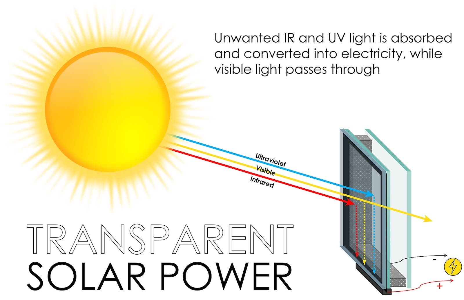 Windows now function as transparent solar panels, here's how