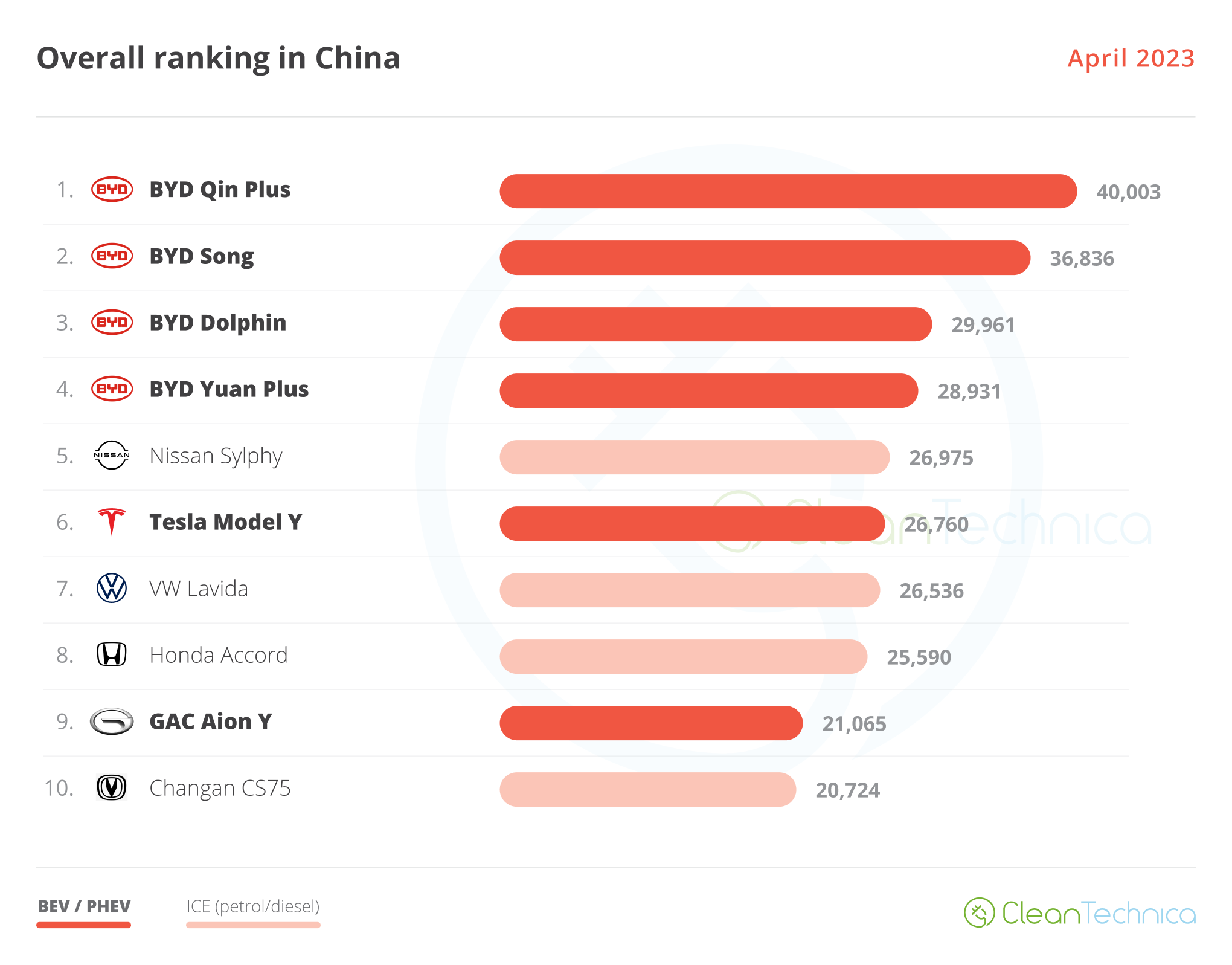 ev ranking