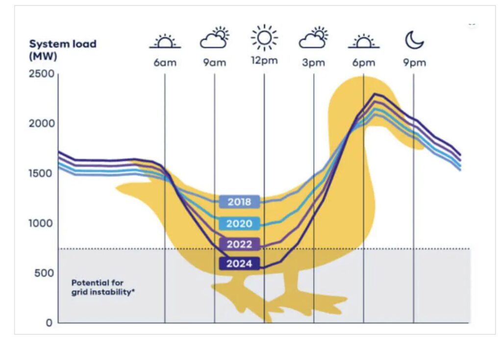 Neoen Duck Curve