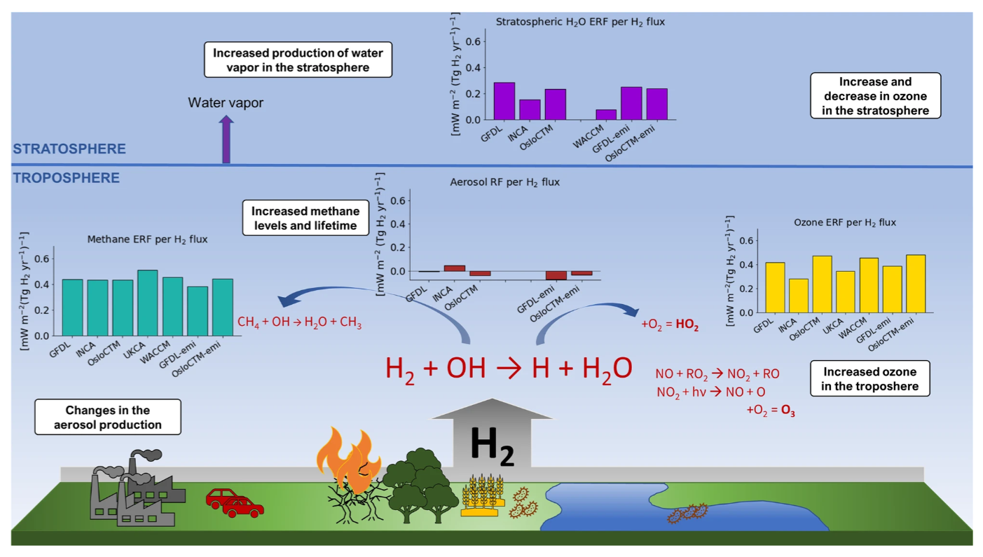 Hydrogen