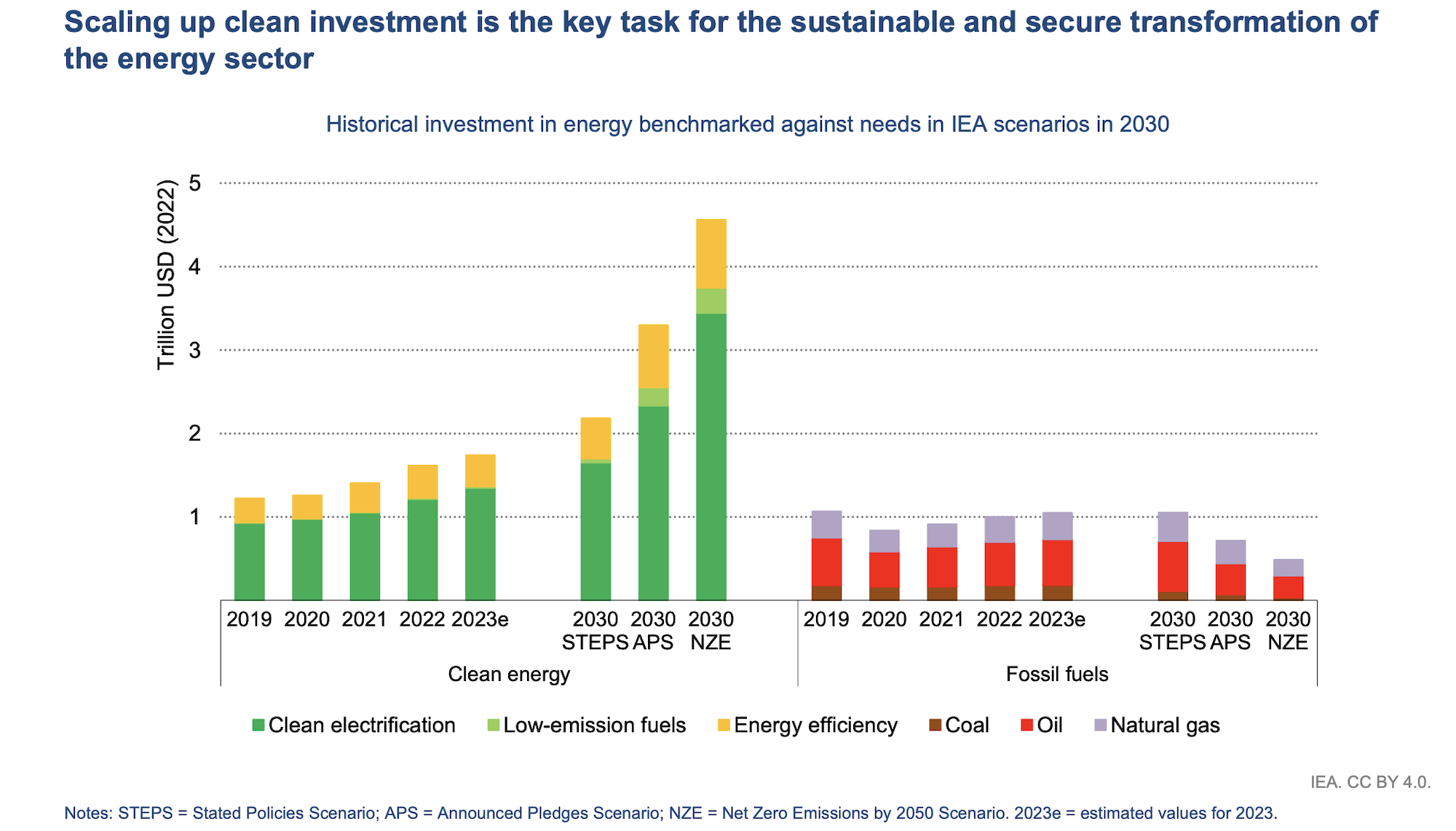 https://cleantechnica.com/wp-content/uploads/2023/06/clean-energy-vs-fossil-fuels-IEA-investment.png