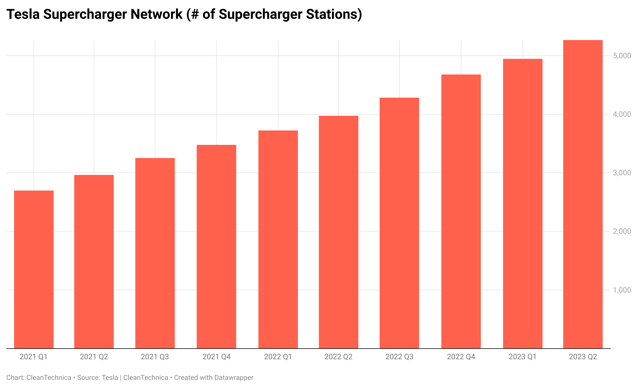 Tesla Superchargers Growing Phenomenal 33% Year Over Year