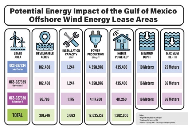 texas offshore wind boem green hydrogen