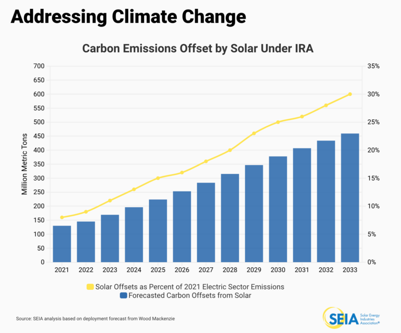 Solar System Inflation Solar & Storage Companies Add Over $100 Billion to U.S. Economy as a ...