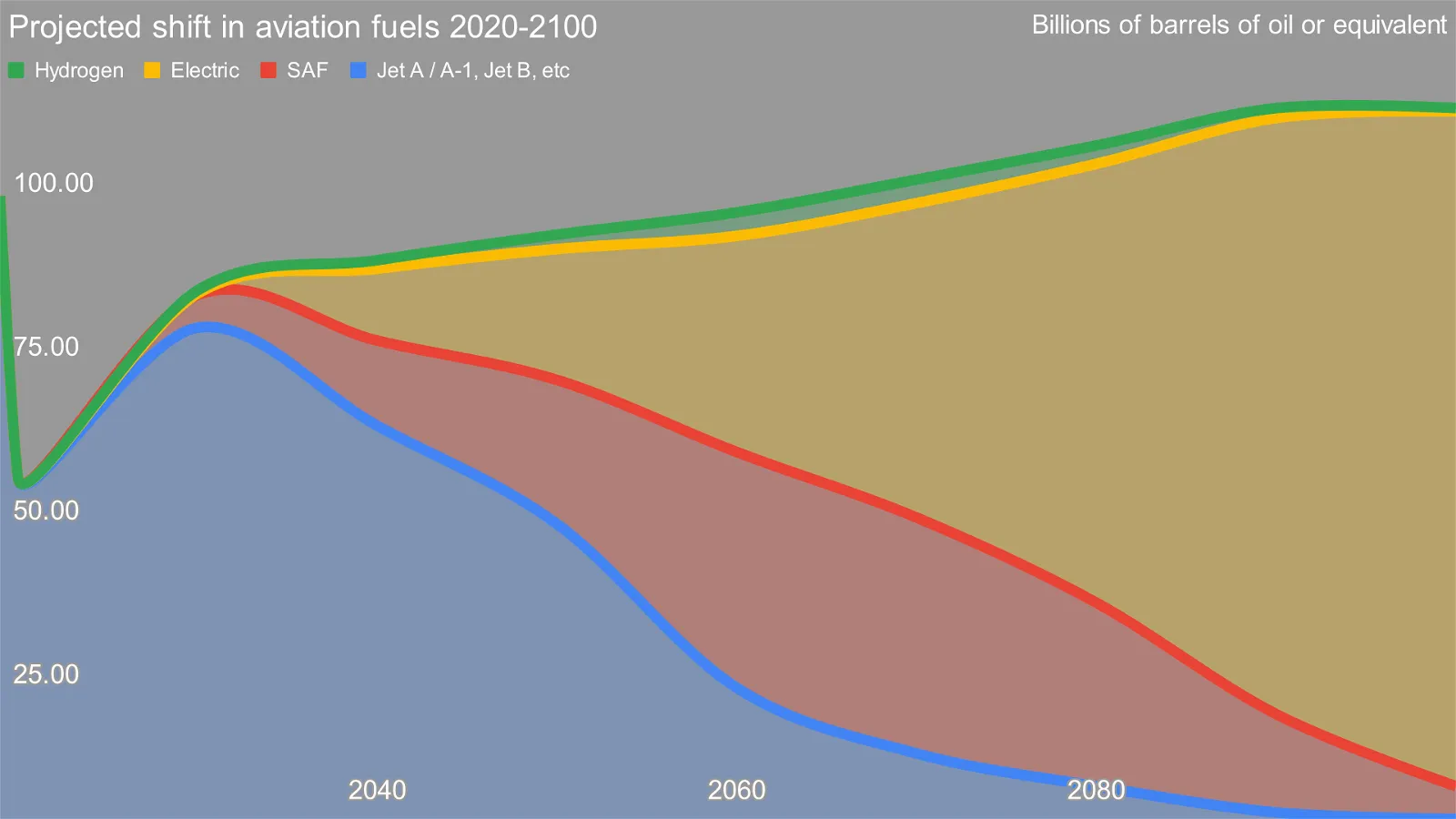 Projection of aviation energy demand by type through 2100 by Michael Barnard, Chief Strategist, Clean Technica