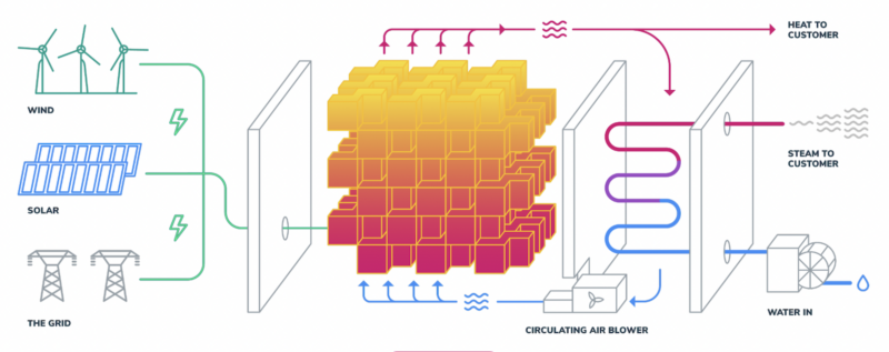 thermal energy storage long duration heat batteries rondo