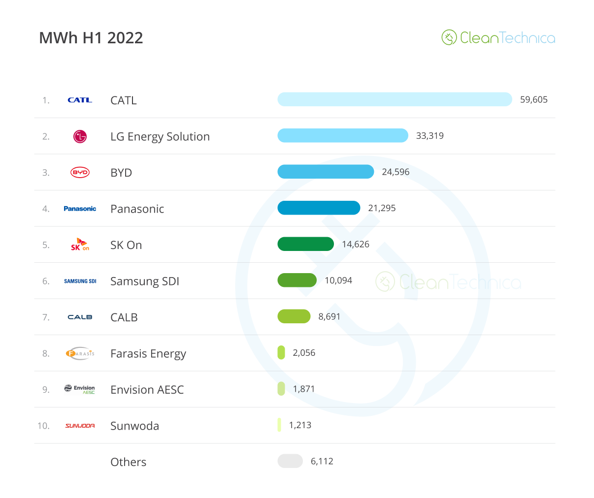 Top 10: EV Battery Manufacturers