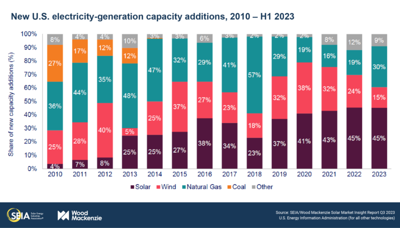 U.S. Solar Installations in 2023 Expected to Exceed 30 GW for First ...