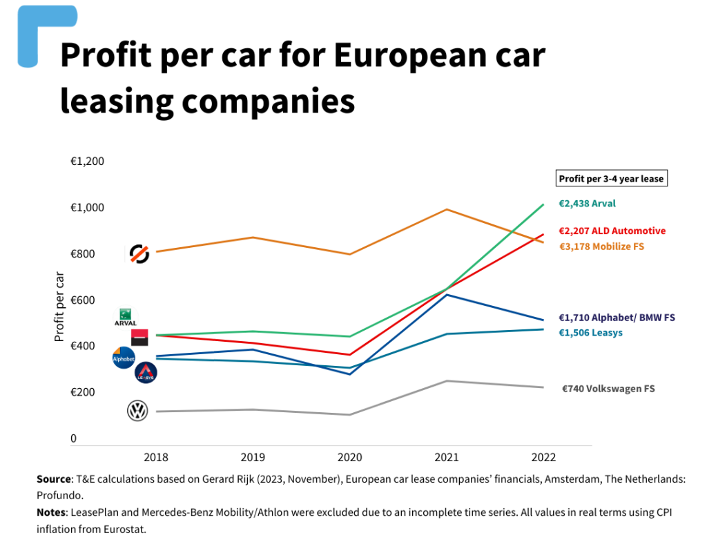 Leasing Companies: Profits Increased By 60% In 5 Years, But Electrification Is Slow - CleanTechnica