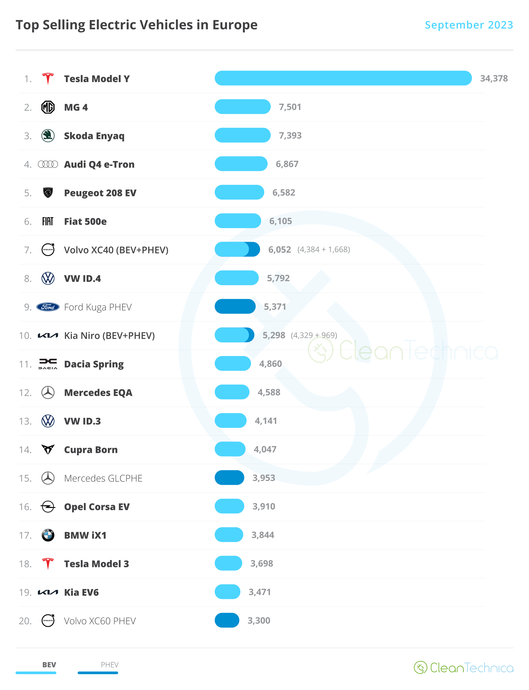 Tesla Model Y sales surge in Germany as it remains the country's favorite EV