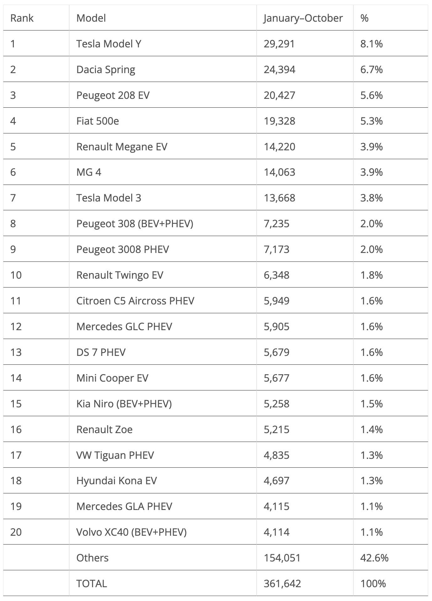 Dacia Spring continues to lead the French EV market - 🔋PushEVs