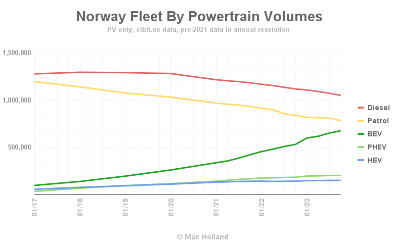 Norway's Fleet Transition To EV