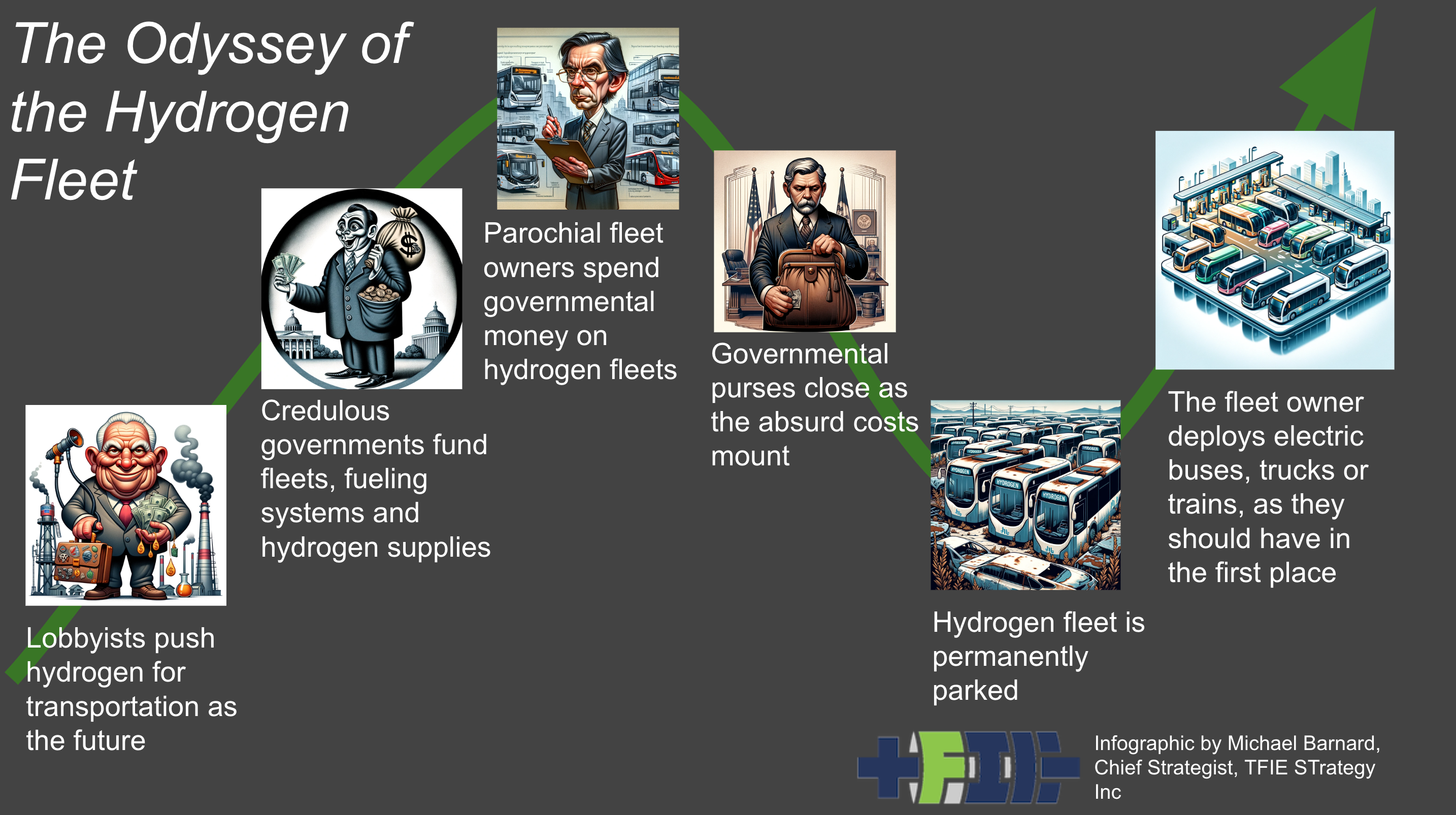 Đồ họa thông tin về Odyssey of the Hydrogen Fleet của Michael Barnard, Chiến lược gia trưởng, TFIE Strategy Inc, biểu tượng của ChatGPT & DALL-E