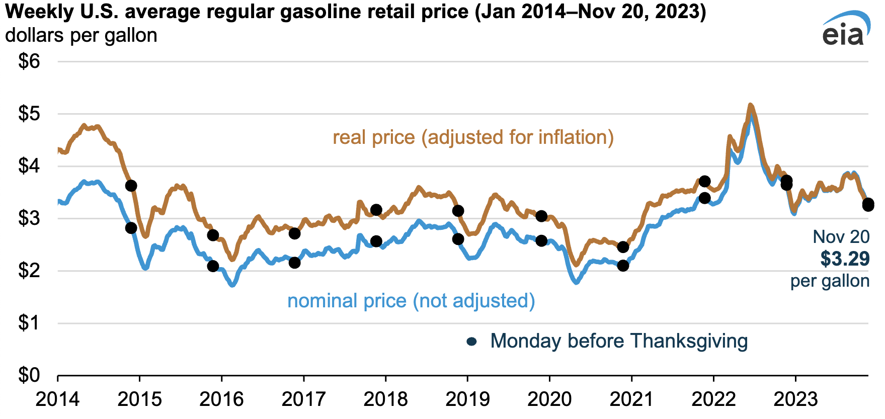 U.S. Gas Prices Down As Gasoline Demand Down