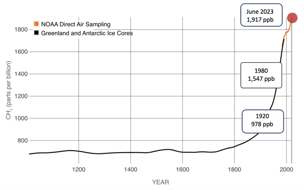 5 Facts To Know About Reducing Methane From Oil & Gas - CleanTechnica