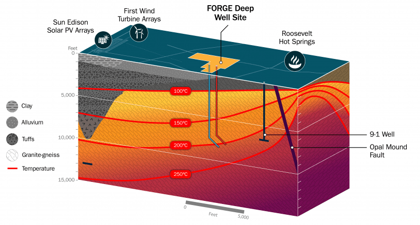 13 Projects Receive  Million For Innovations In Enhanced Geothermal Systems - CleanTechnica