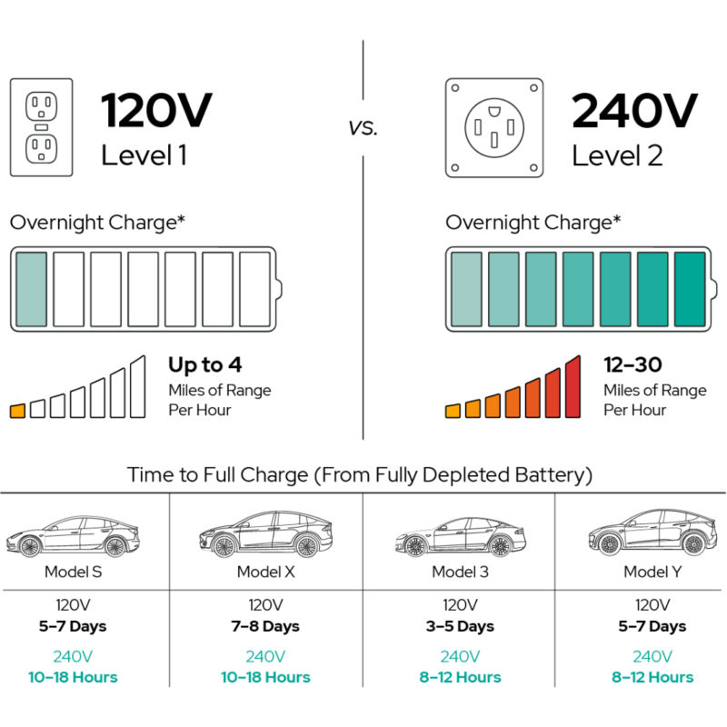 An infographic showing the differences in speed between Level 1 and Level 2 charging for four different Tesla models.