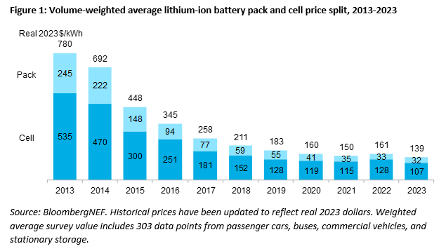 Best battery prices discount