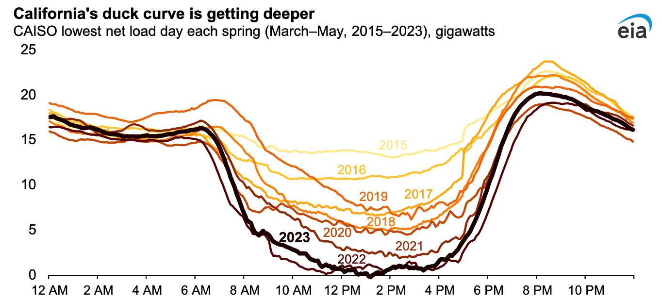 California Solar Duck Curve Gets Bigger - CleanTechnica