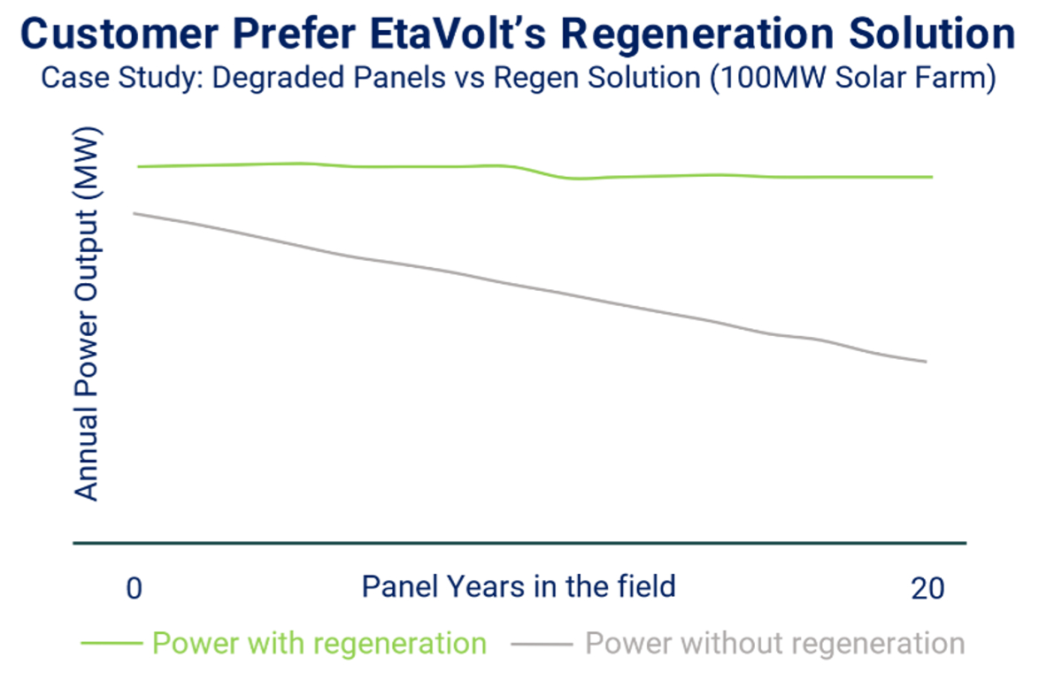 Could new tech rejuvenate ageing solar panels? - Springwise