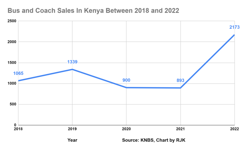 Bus Sector BasiGo’s Electric Buses Are Starting To Have A Big Impact on Kenya’s ...