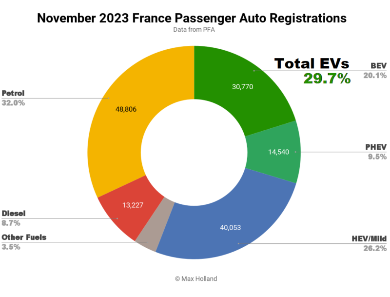 Record 29.7% EV Share In France — Two Top Ten Teslas - CleanTechnica