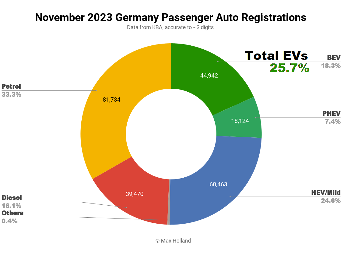 EVs Take 25.7% Share in Germany — Policy Tides Continue - CleanTechnica