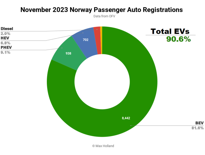 EVs Take 90.6% Share In Norway