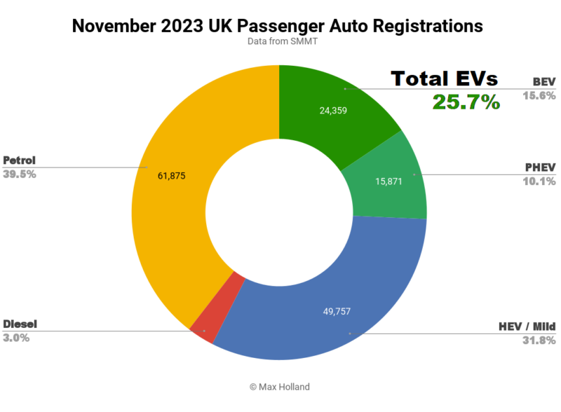 UK EV Share At 25.7% — 2024 ZEV Mandate Already Shaping Market - CleanTechnica