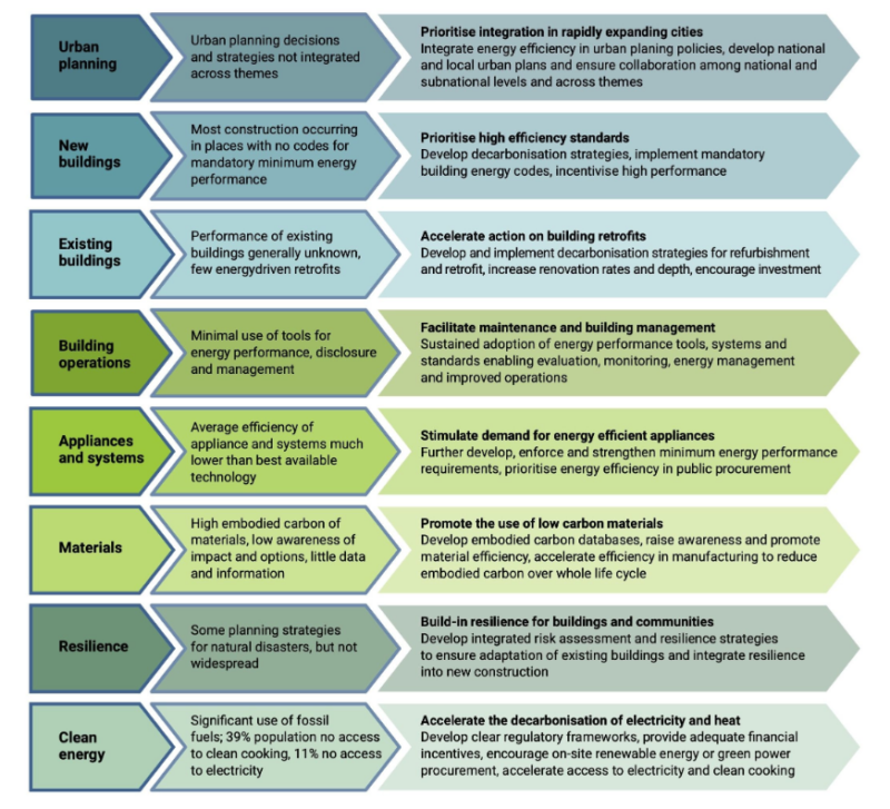 How Can The Building Sector Become Decarbonized? CleanTech, Of Course - CleanTechnica