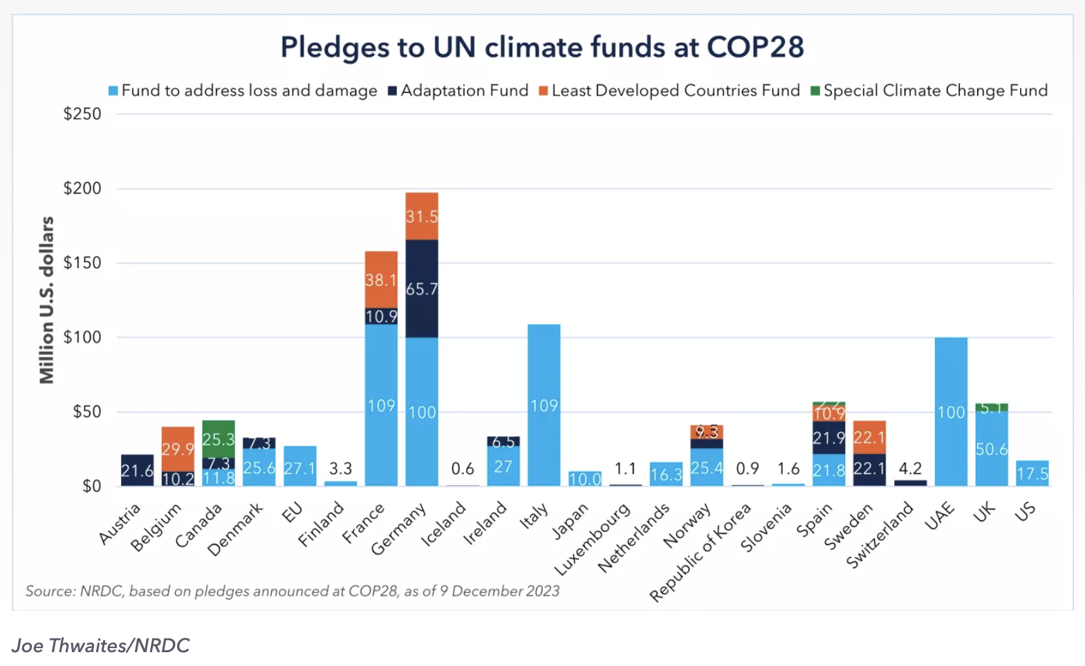 COP28 Climate Funds Pledge Tracker - CleanTechnica