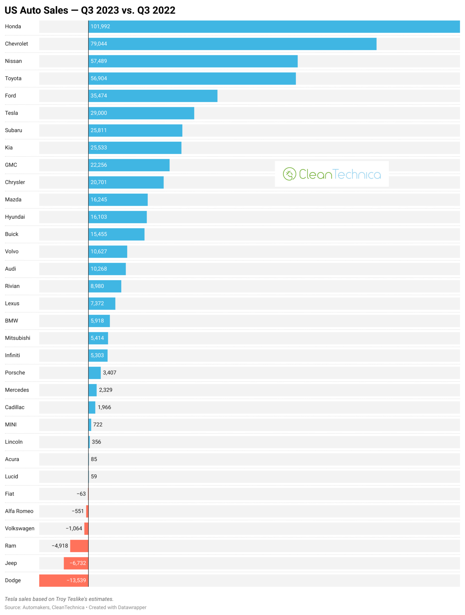US Auto Sales Down 8 in Q3 2023 vs. Q3 2019 CleanTechnica