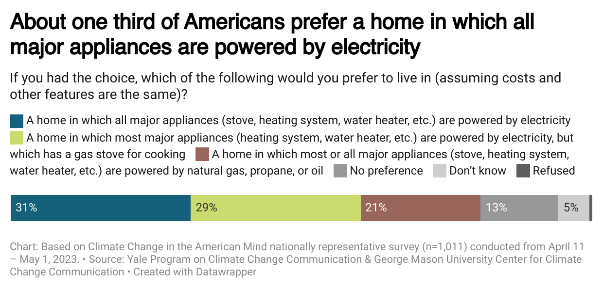 How Many Americans Want An Electric Home? - CleanTechnica