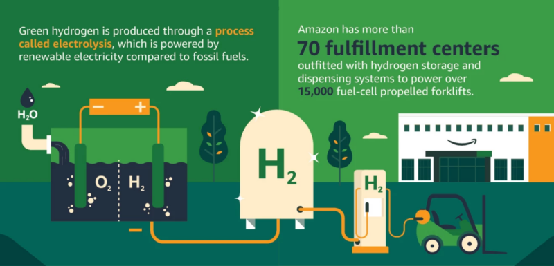green hydrogen fuel cell trucks forklifts amazon