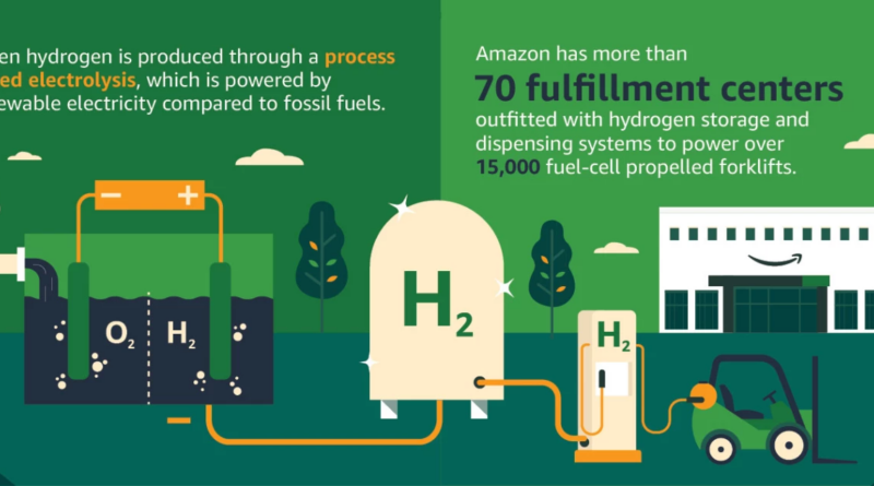 green hydrogen fuel cell trucks forklifts amazon