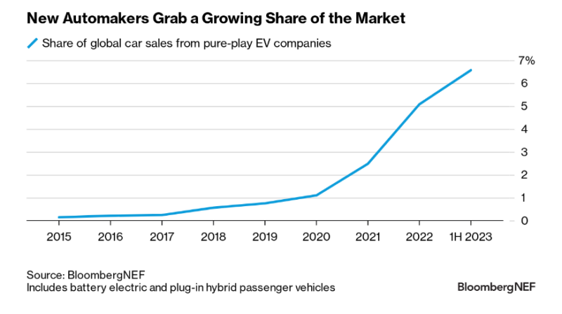 Ev market share by company