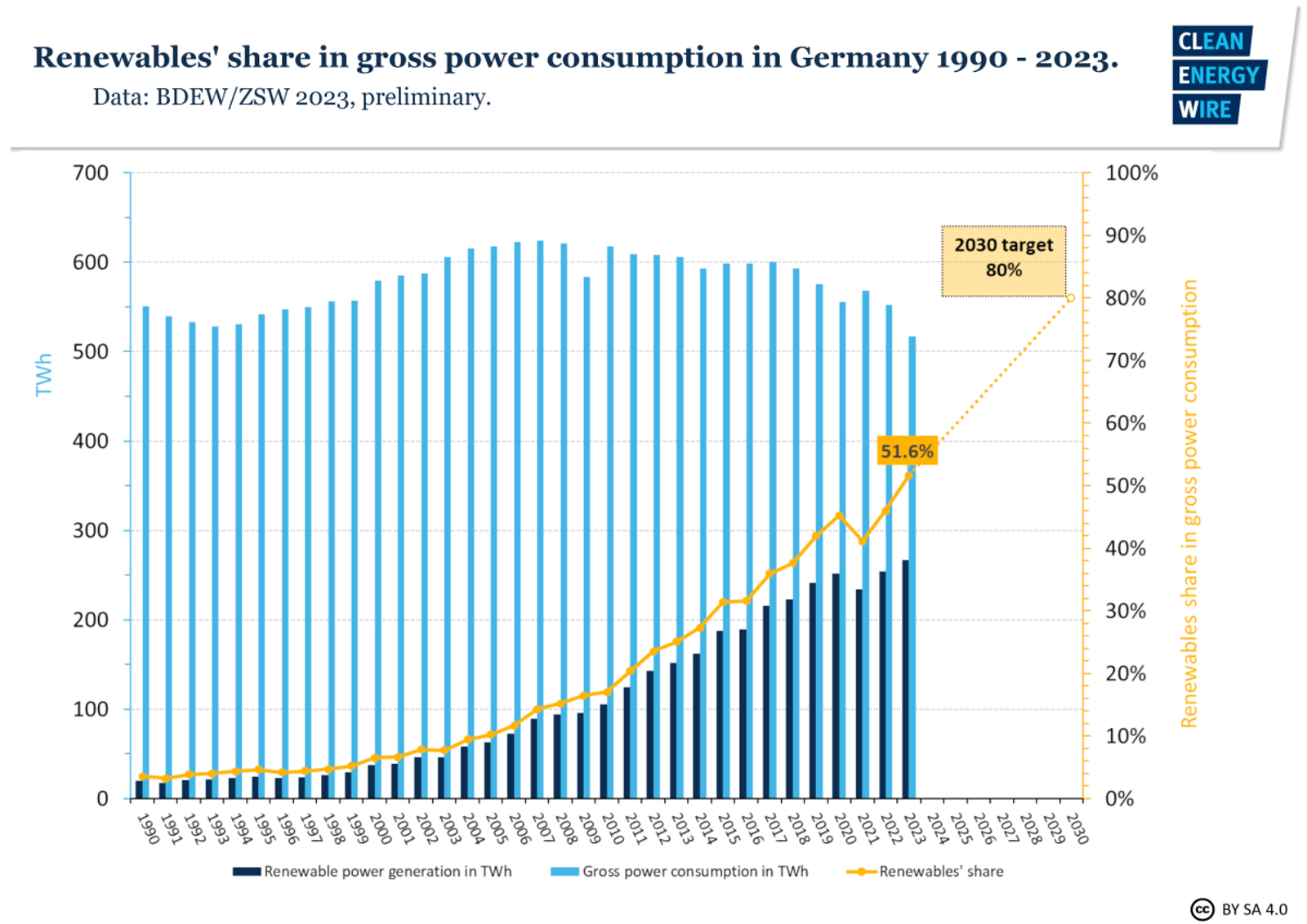 German Net Power Generation in First Half of 2023: Record Renewable Energy  Share of 57.7 Percent - Fraunhofer ISE
