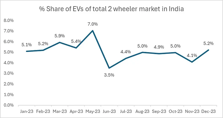 In 2023, Indian EV Market Faced A Bumpy Road But Forged Ahead - CleanTechnica