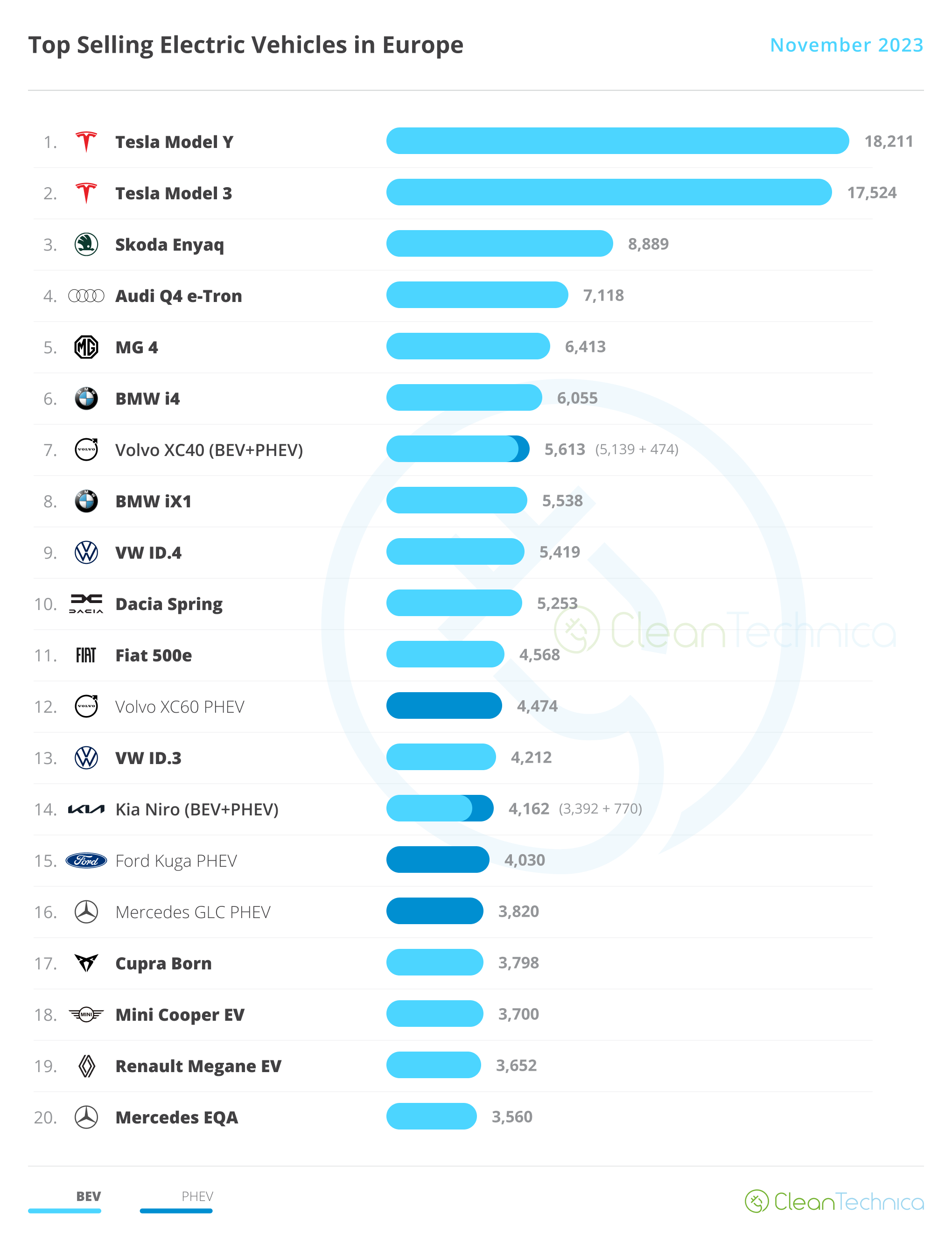 1st & 2nd Place Wins for Tesla in Europe - CleanTechnica