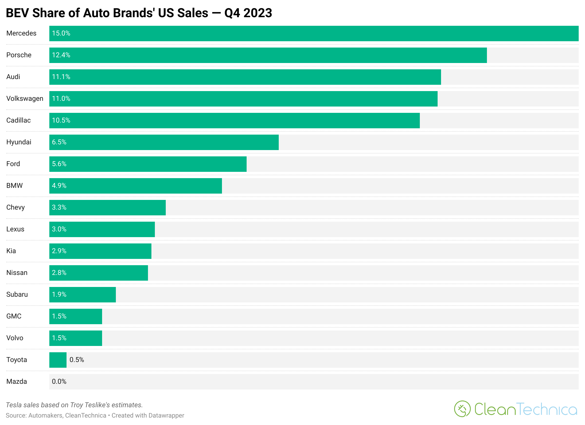 Kia EV Sales Soar To New Monthly Sales Record In USA — But Still So Far To Go - CleanTechnica