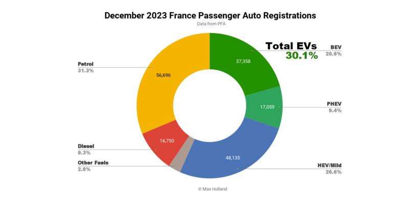 EVs take 30.1% share