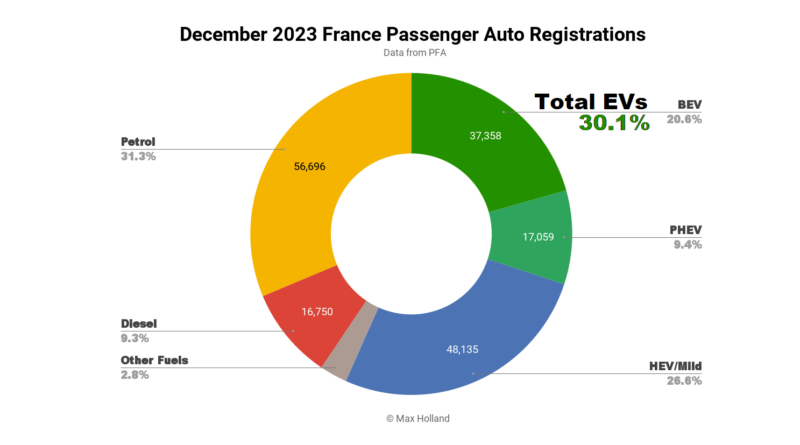 EVs take 30.1% share