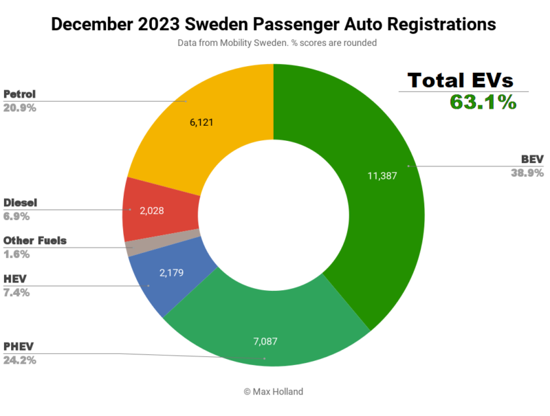 EVs Take 63.1% Share In Sweden - ID.4 Best Seller - CleanTechnica