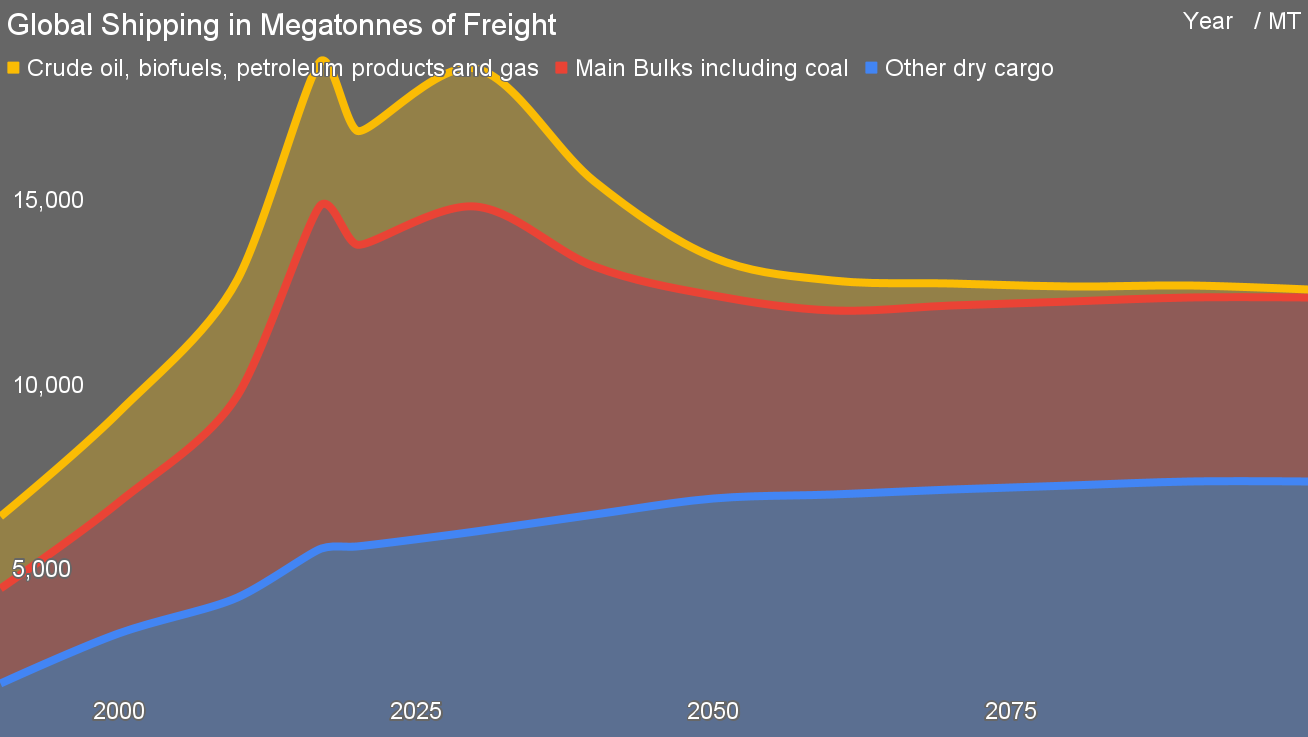 Megatons of freight shipping through 2100