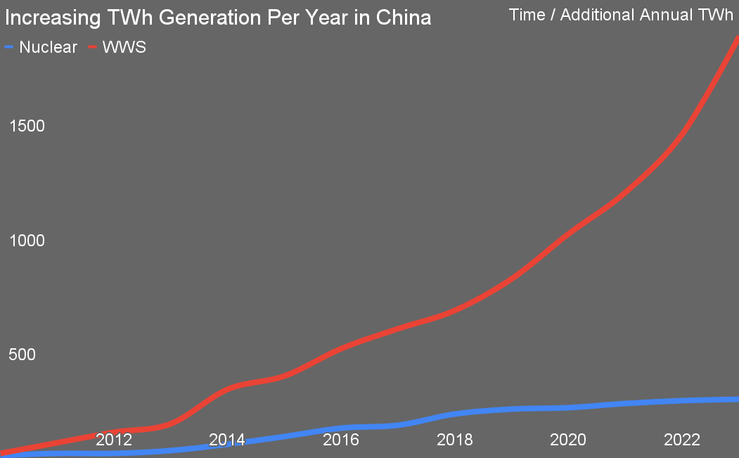 Nuclear Continues To Lag Far Behind Renewables In China Deployments - CleanTechnica